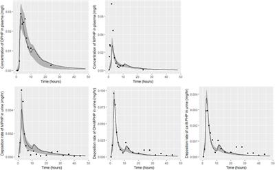 Refinement and calibration of a human PBPK model for the plasticiser, Di-(2-propylheptyl) phthalate (DPHP) using in silico, in vitro and human biomonitoring data